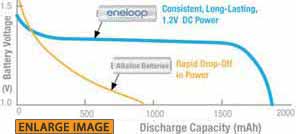 Old school rechargeable batteries deteriorated quickly. Eneloop can be recharged many times over. (Click teh pic for more info.)
