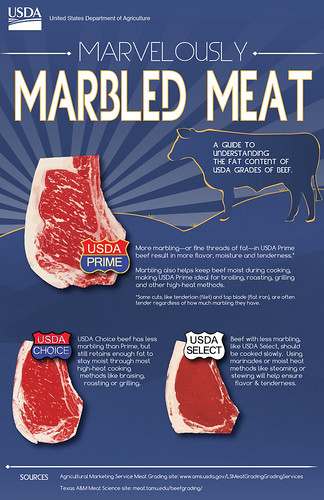 USDA Beef Chart